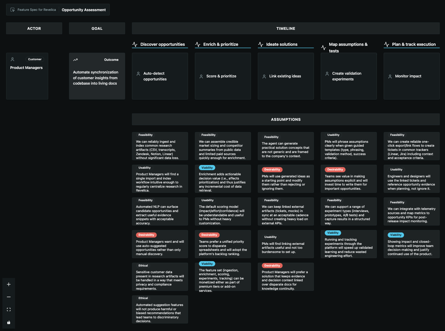 3. Solution Validation